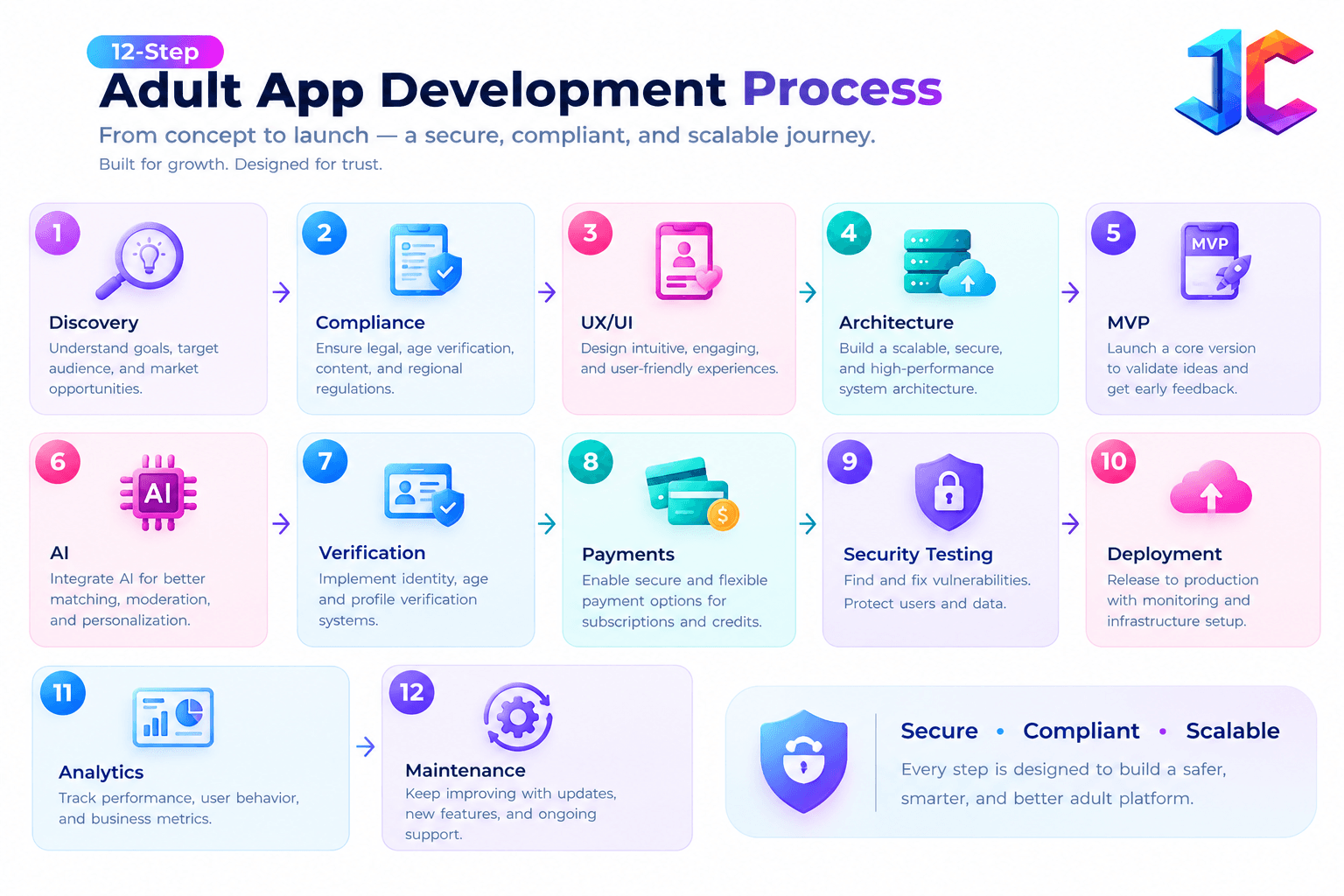 Adult App Development Process