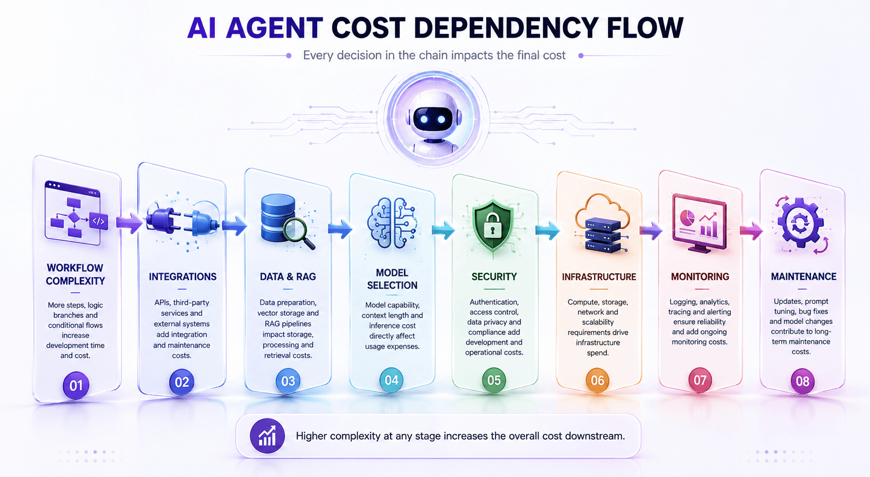 AI Agent Cost Dependency Flow