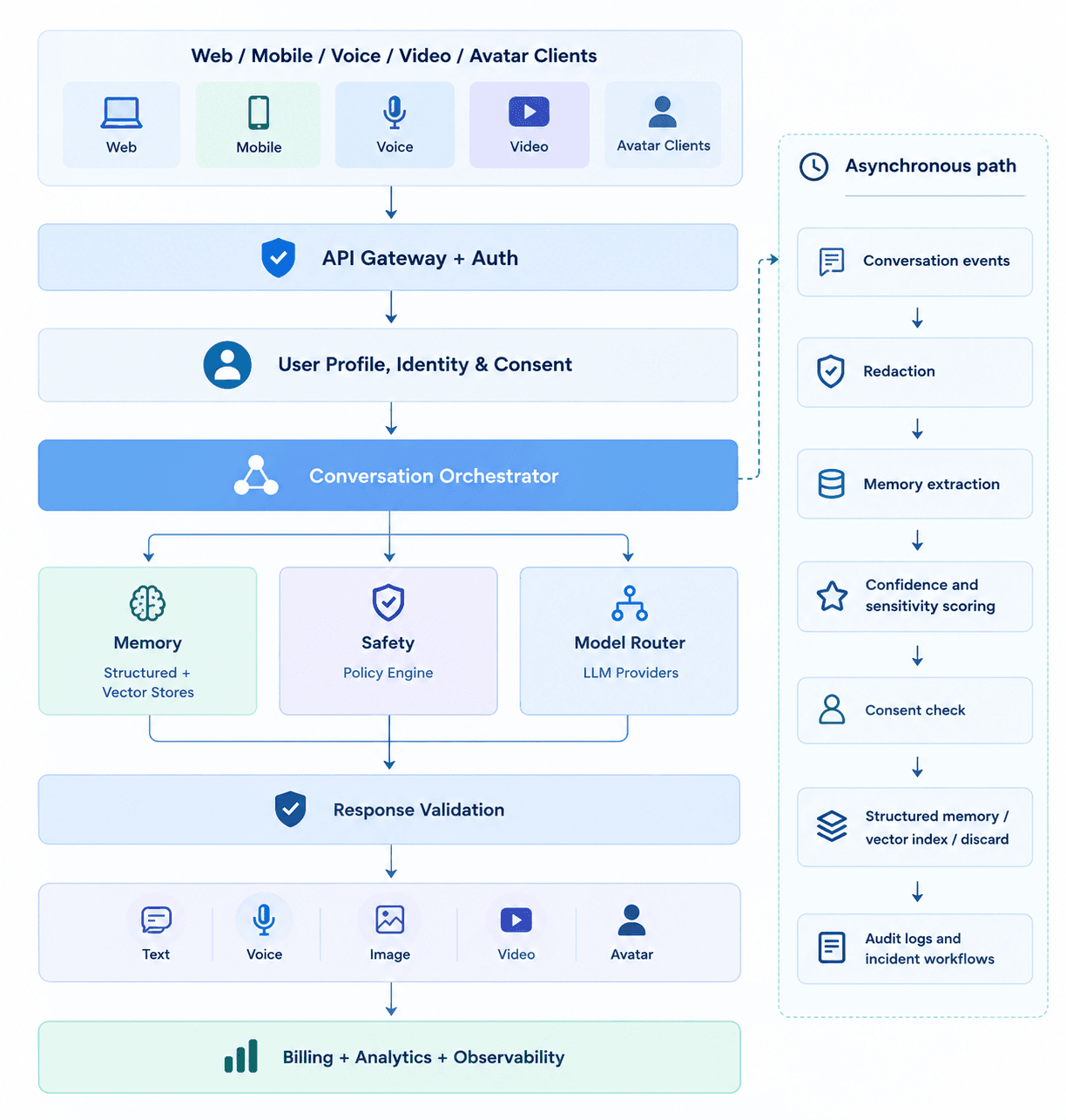 AI Girlfriend Platform Architecture