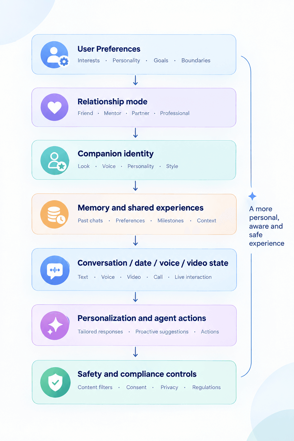 AI Girlfriend Relationship Operating System