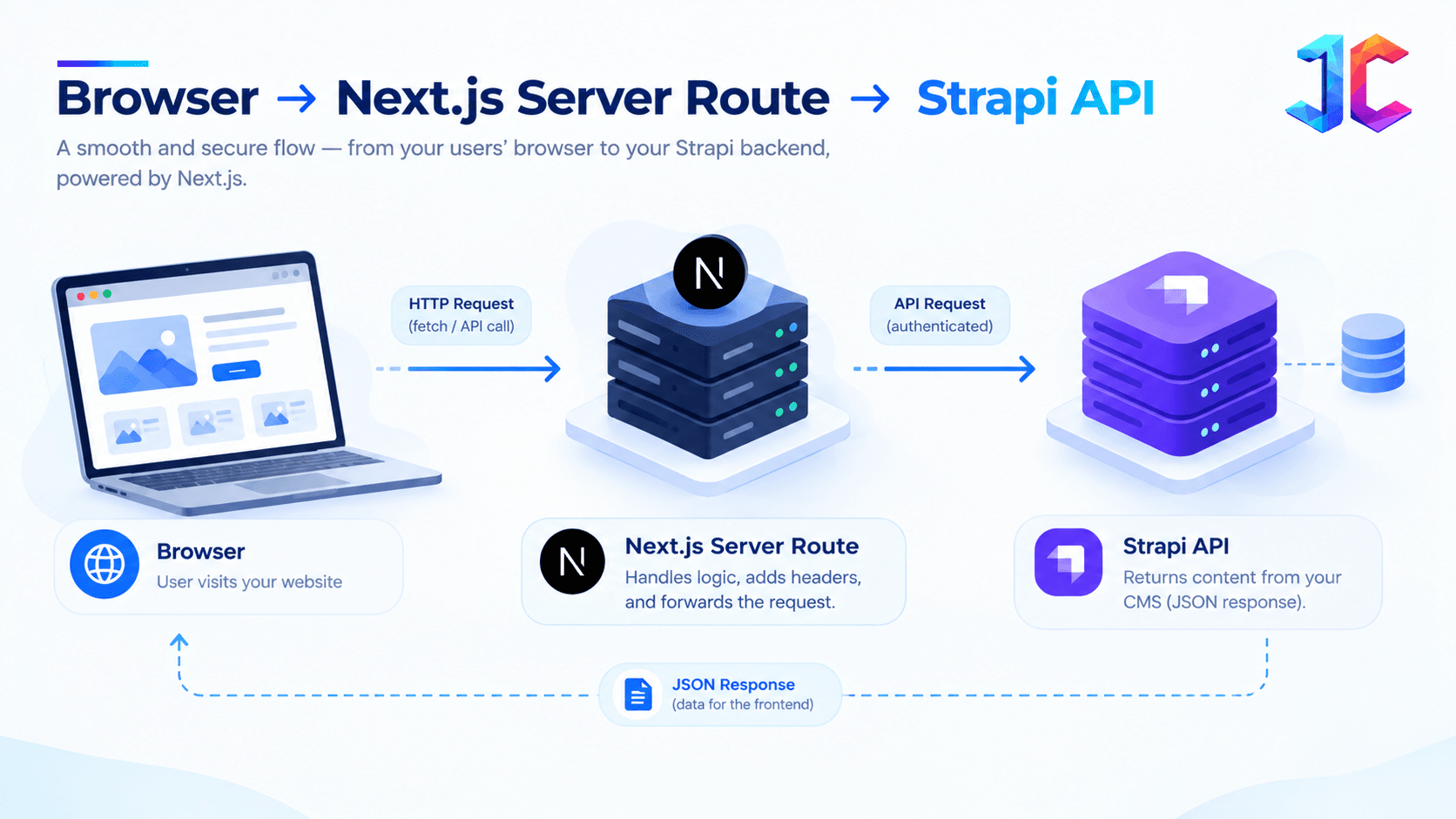 Browser to Strapi API Flow.png