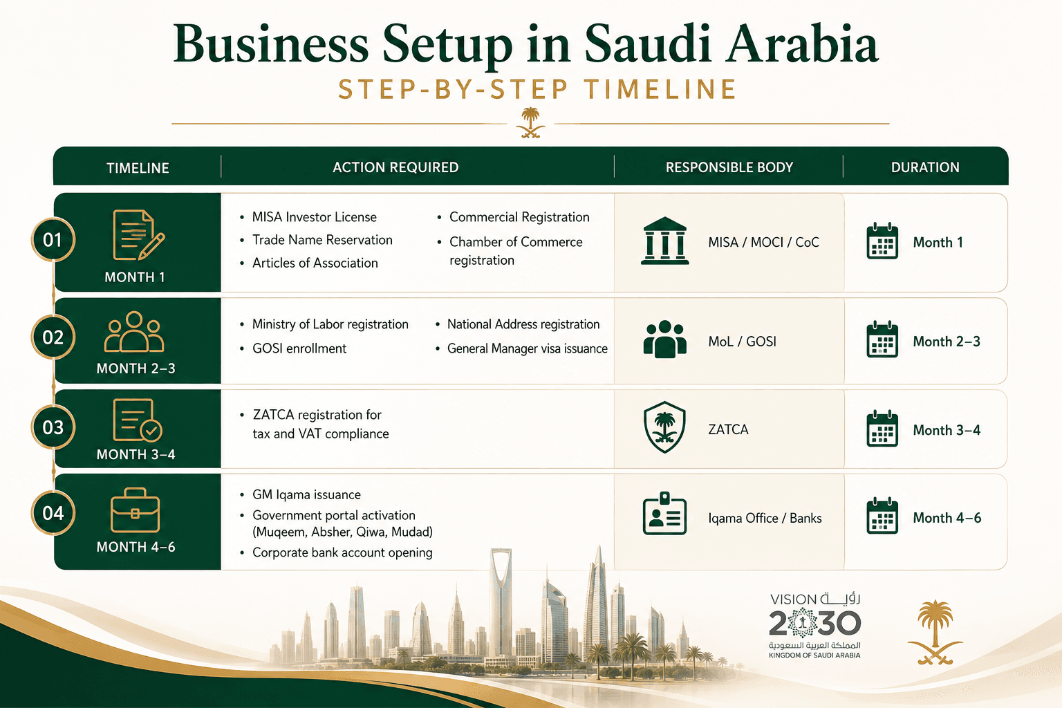 Business setup timeline in Saudi Arabia