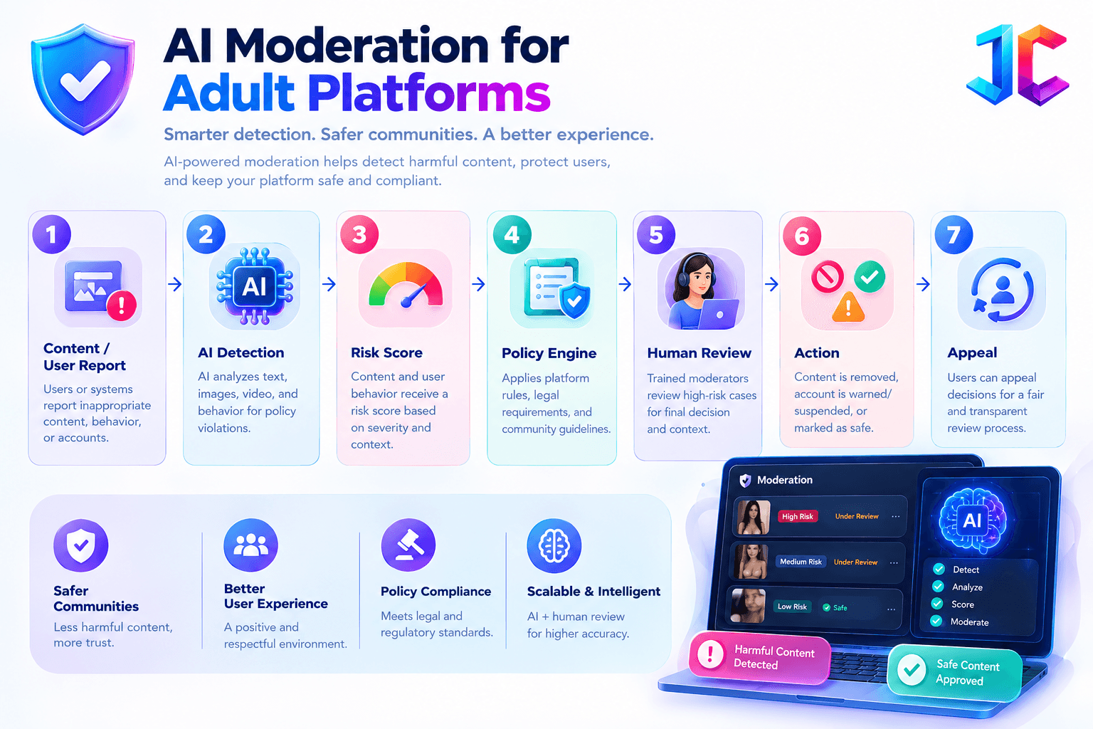 AI Moderation for Adult Platforms