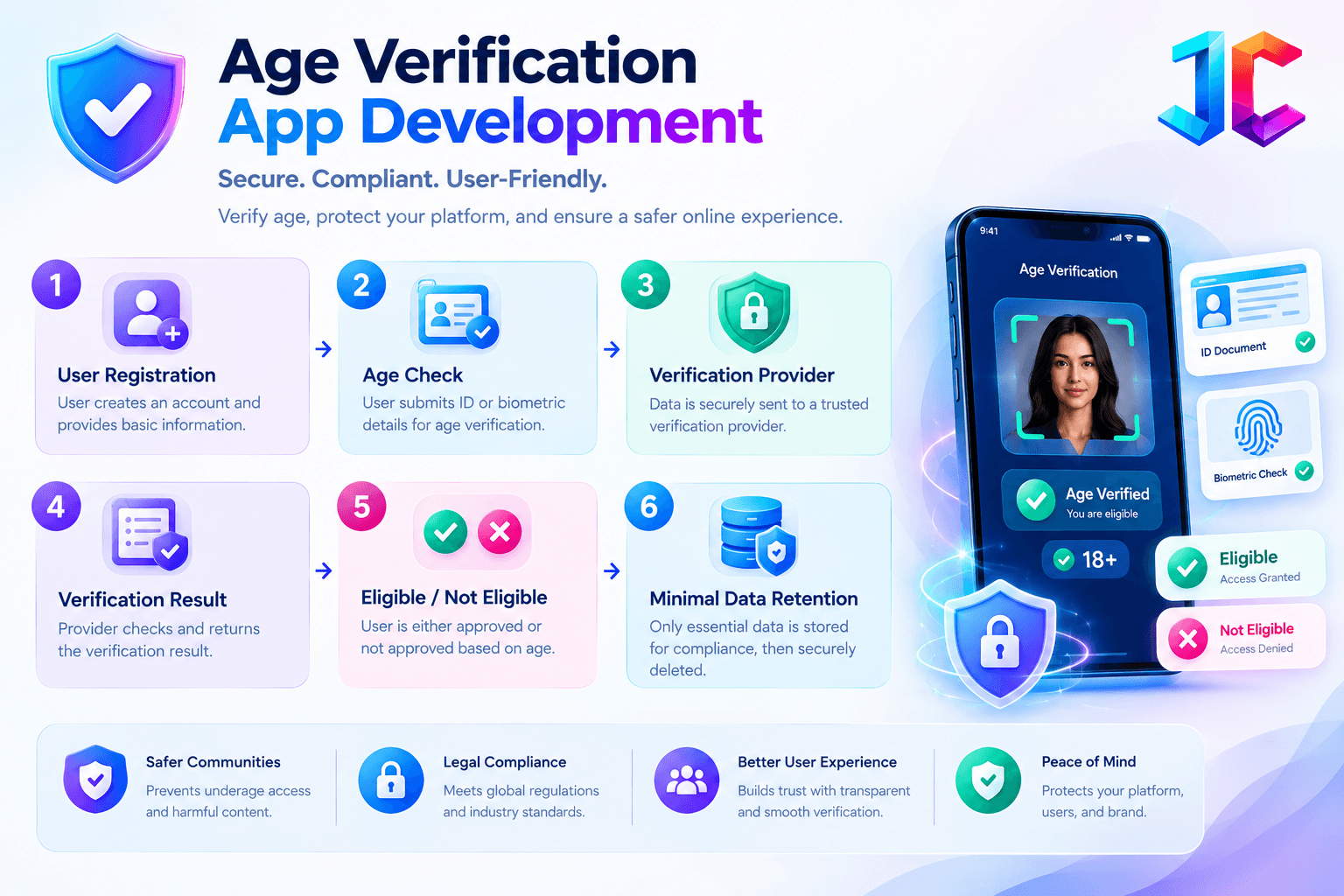 Age Verification App Development