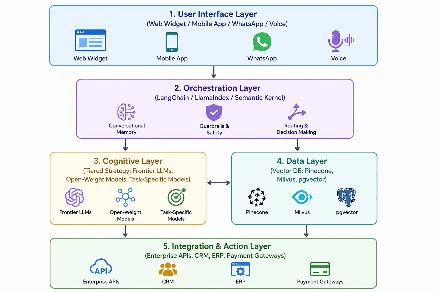 Chatbot interface layer