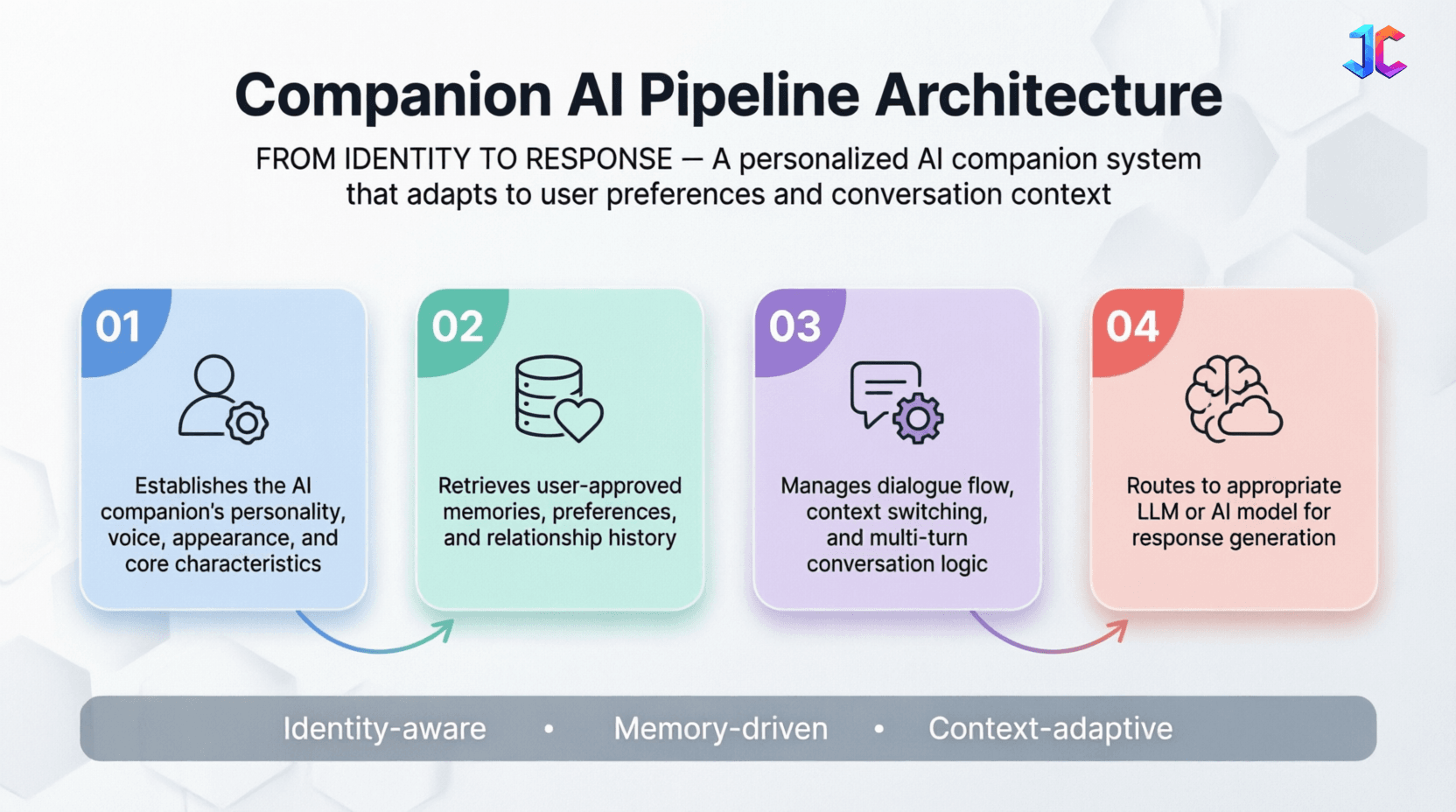 AI Girlfriend App Development Company