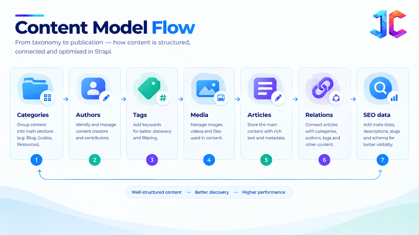 Content Model