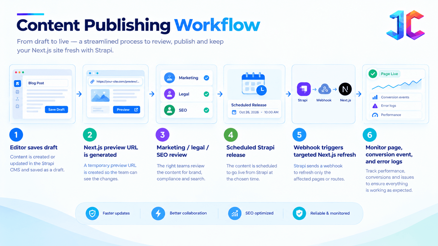 Content Publishing Workflow.png