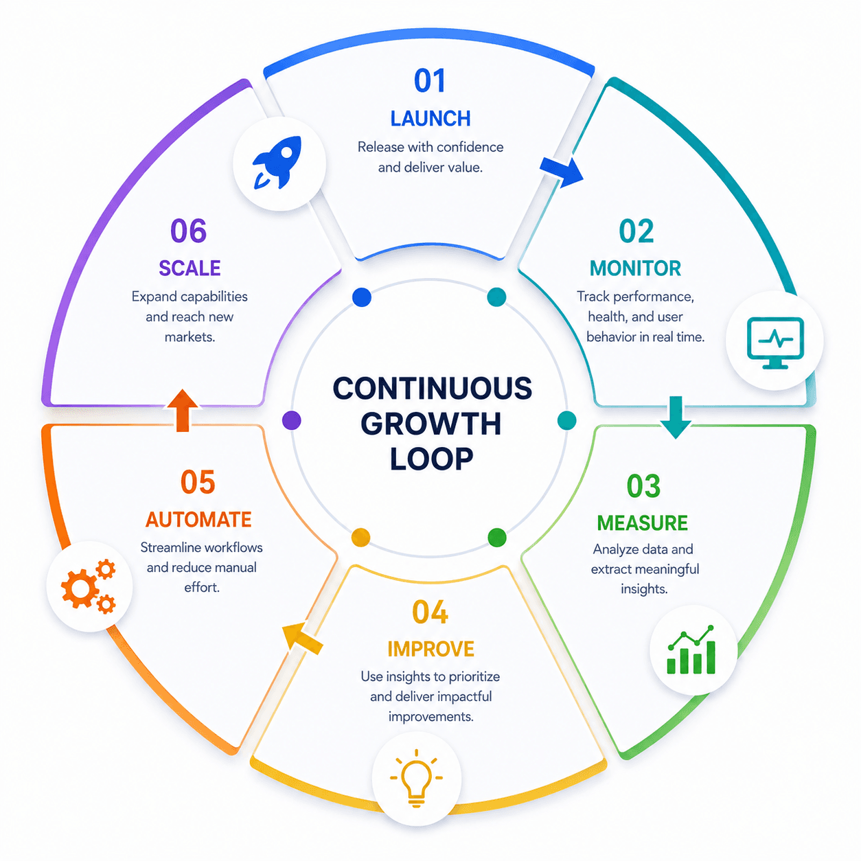 Continuous Growth Loop Infographic.png