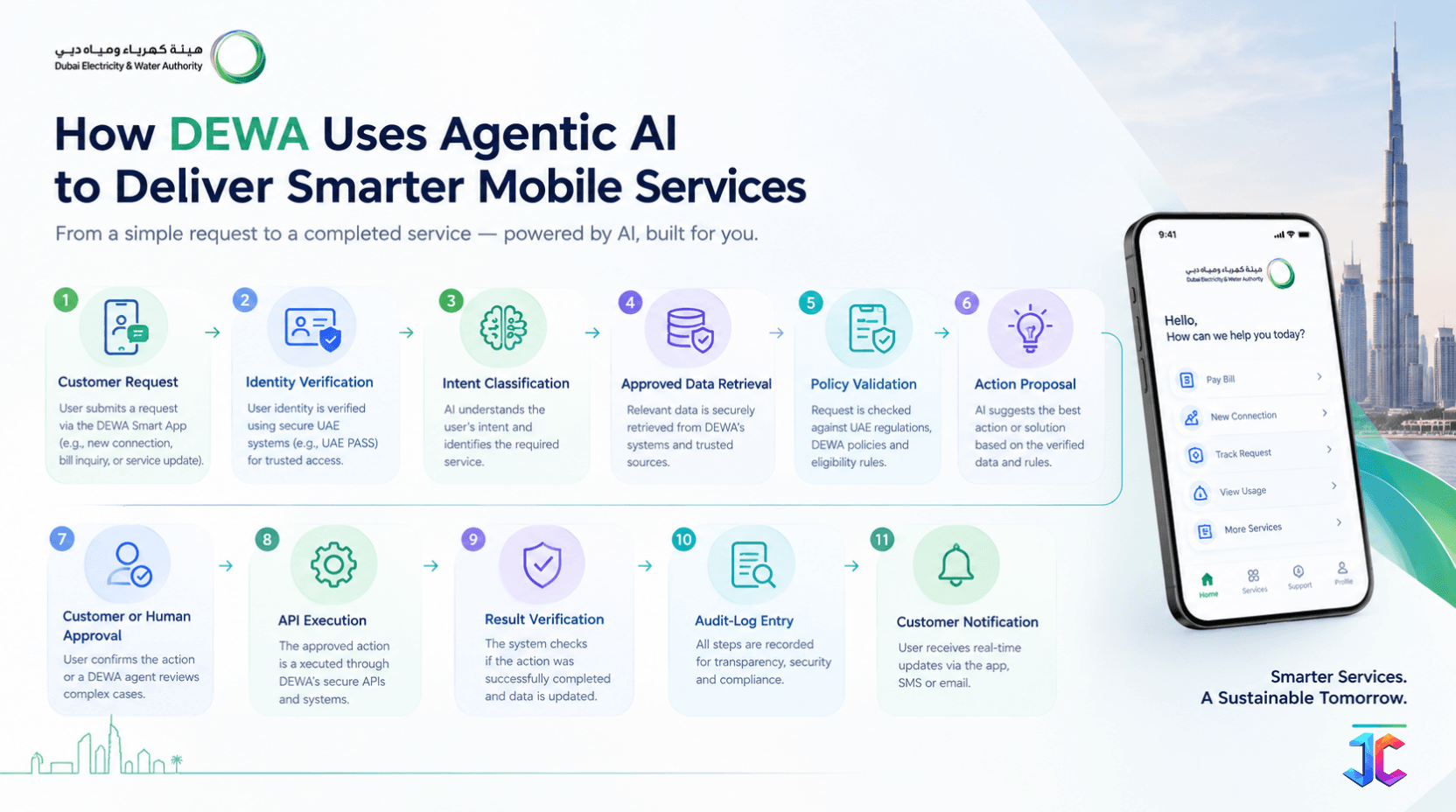 How to build an app like DEWA Smart App