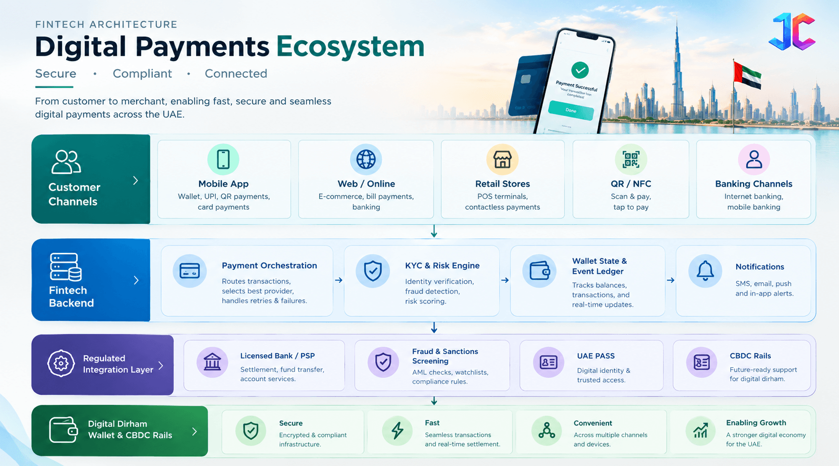 Digital Payments Ecosystem Infographic.png