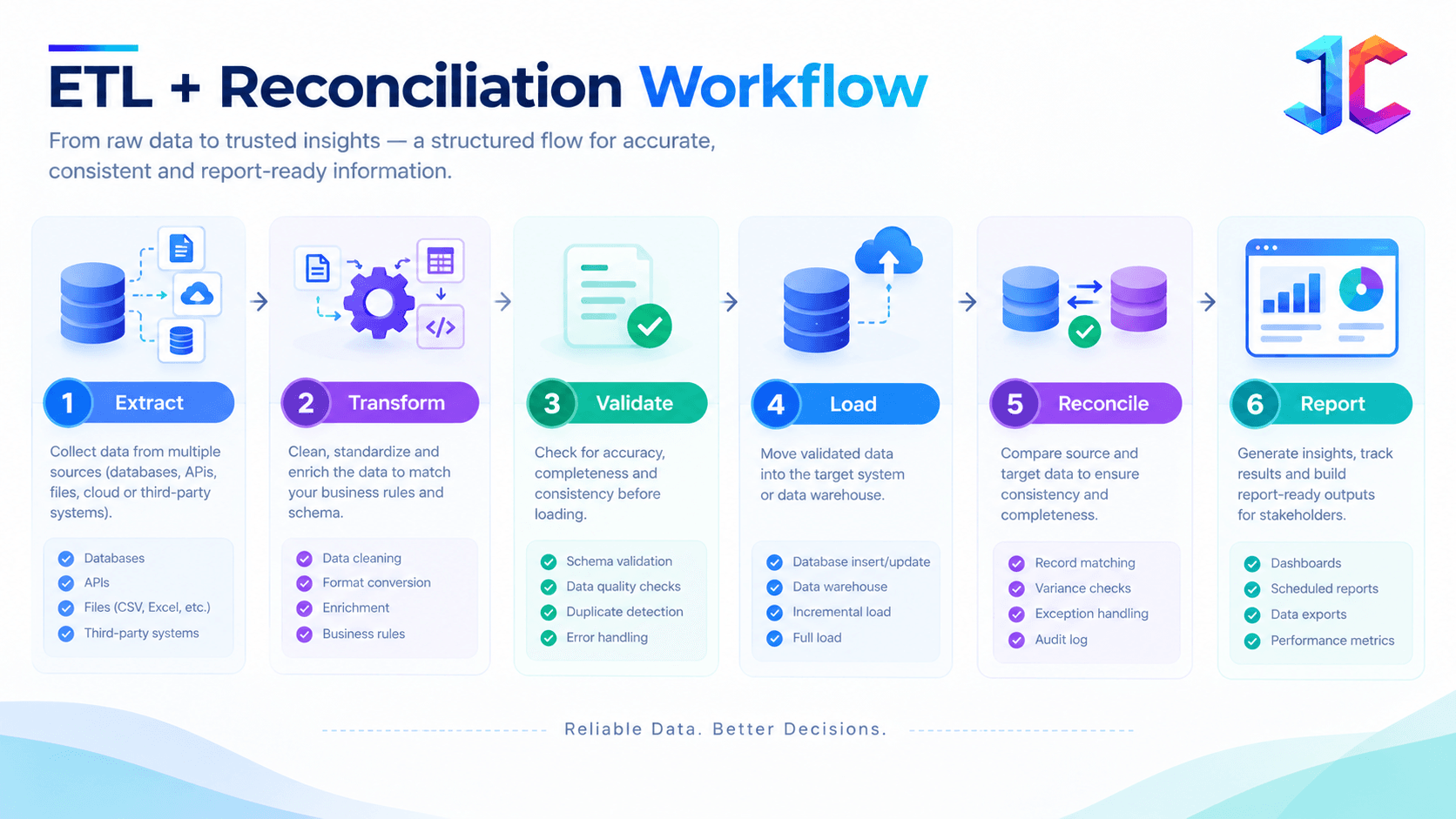 ETL and Reconciliation Workflow.png
