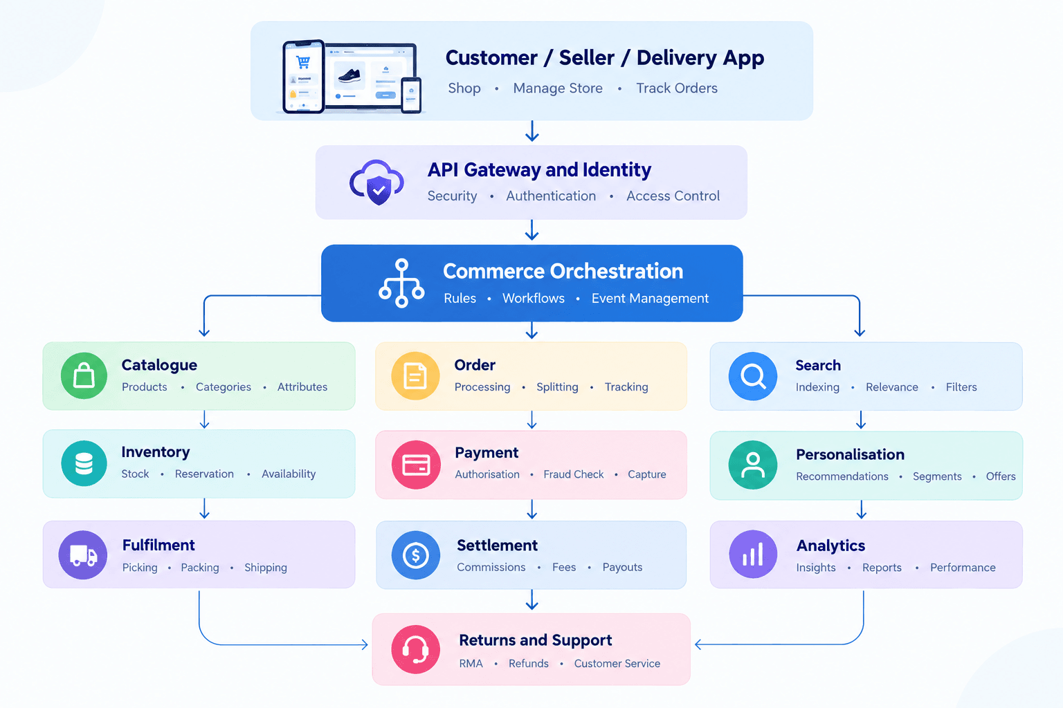 How to Build an App Like Noon