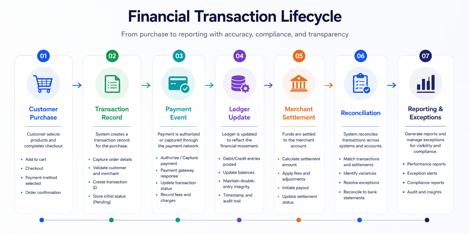 Financial Transaction Lifecycle Flowchart.png
