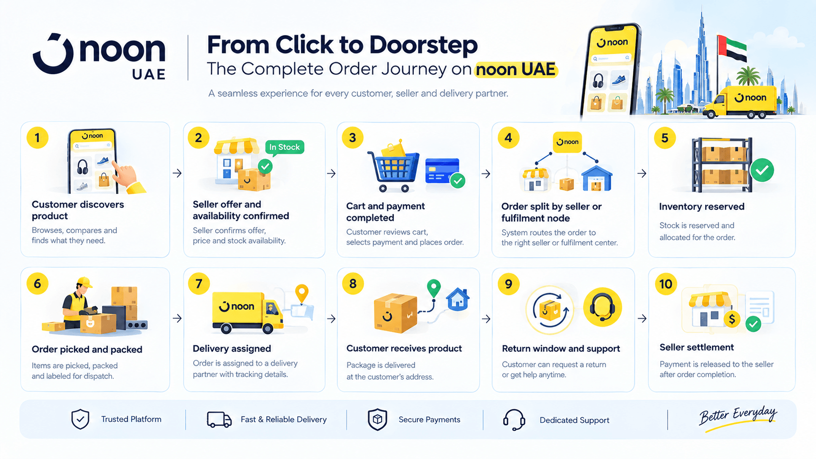 How to Build an App Like Noon