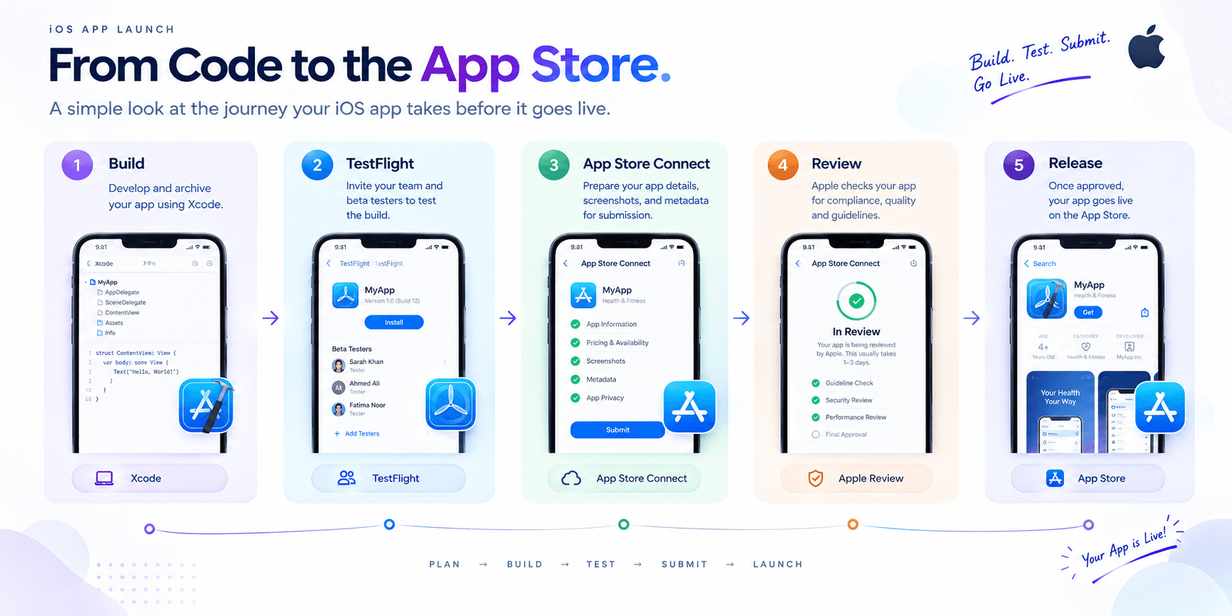 From Code to App Store