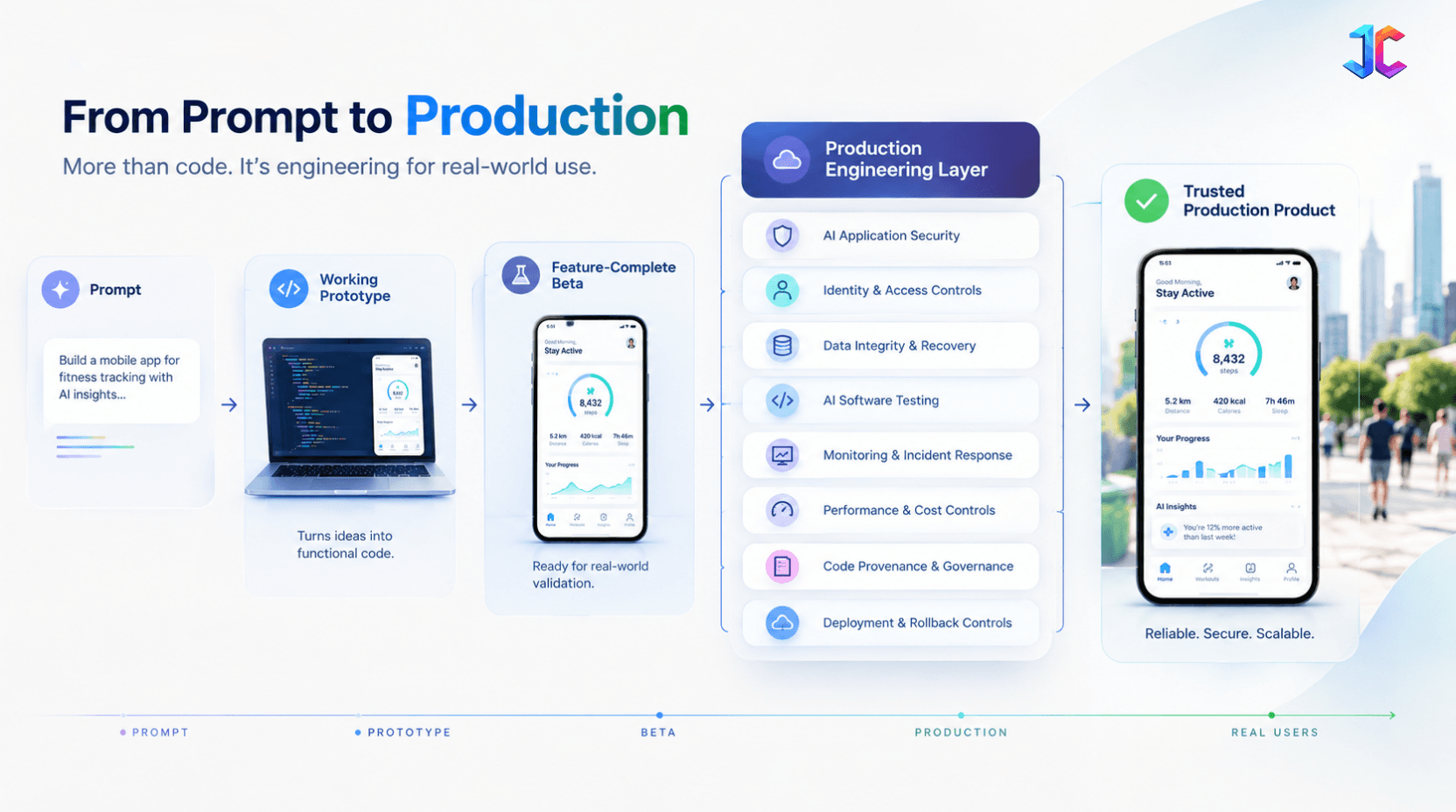 The Vibe Coding Production Gap