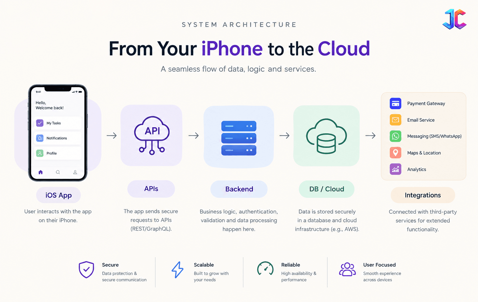 From iPhone to Cloud System Architecture (2).png