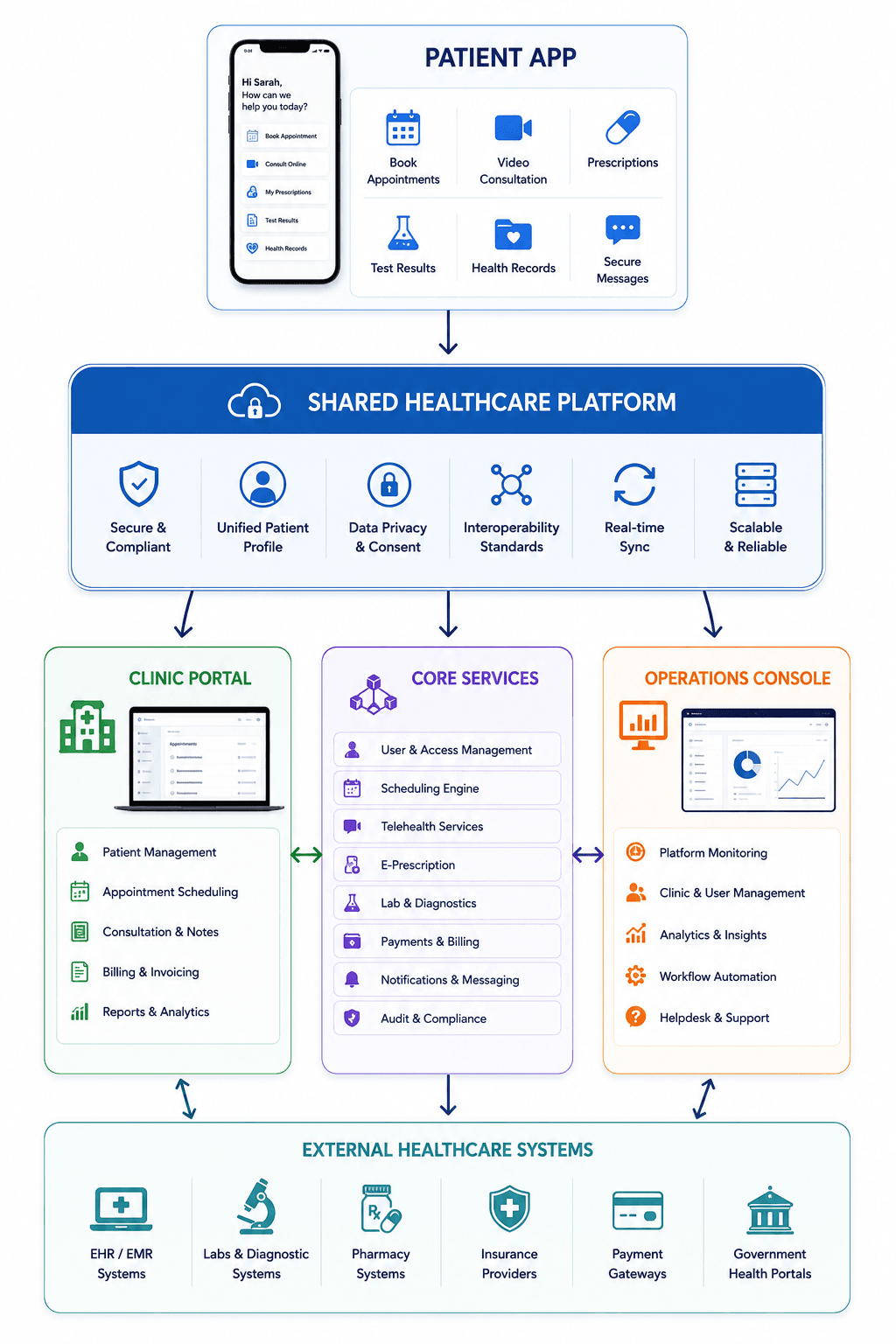 Healthcare Platform Architecture Flowchart.png