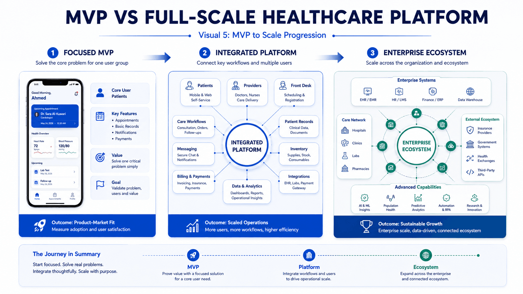 Healthcare Platform Evolutin.png