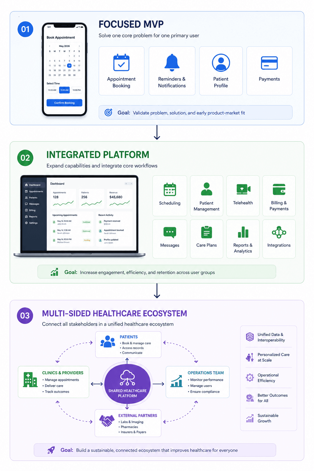 Healthcare Product Roadmap MVP to Ecosystem.png