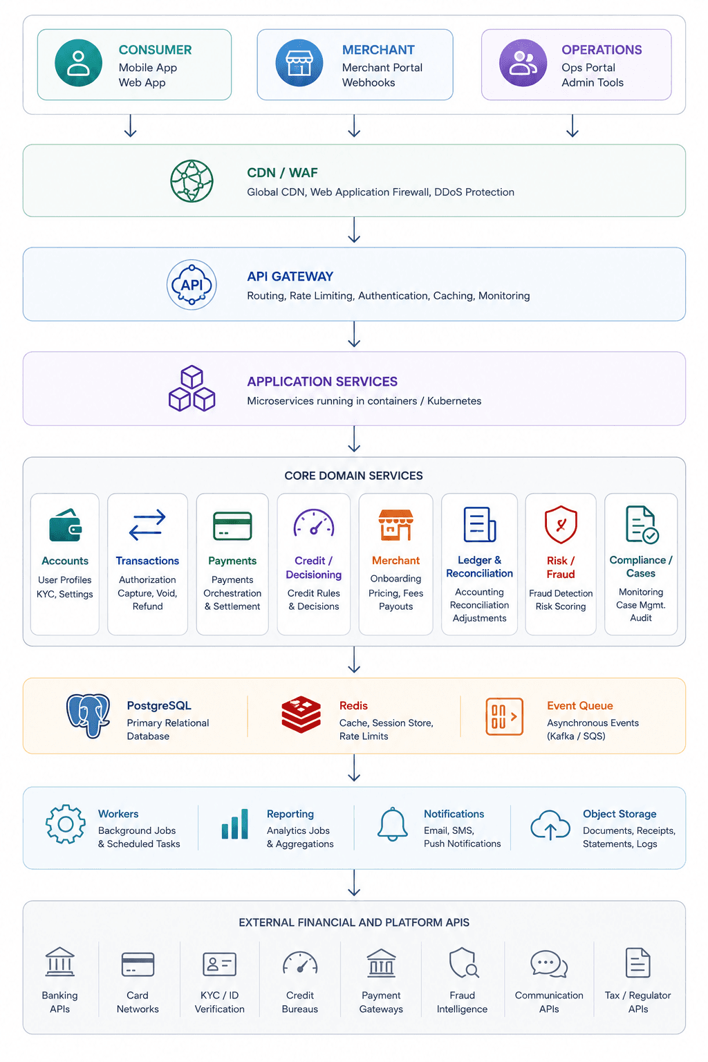 Layered Financial Platform Architecture.png