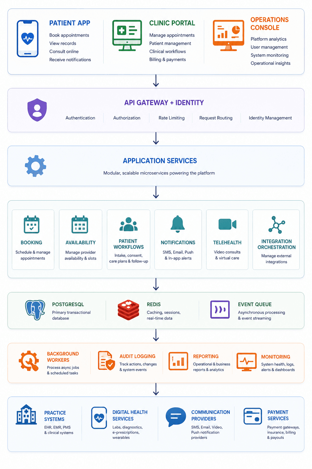 Layered Healthcare Platform Architecture.png
