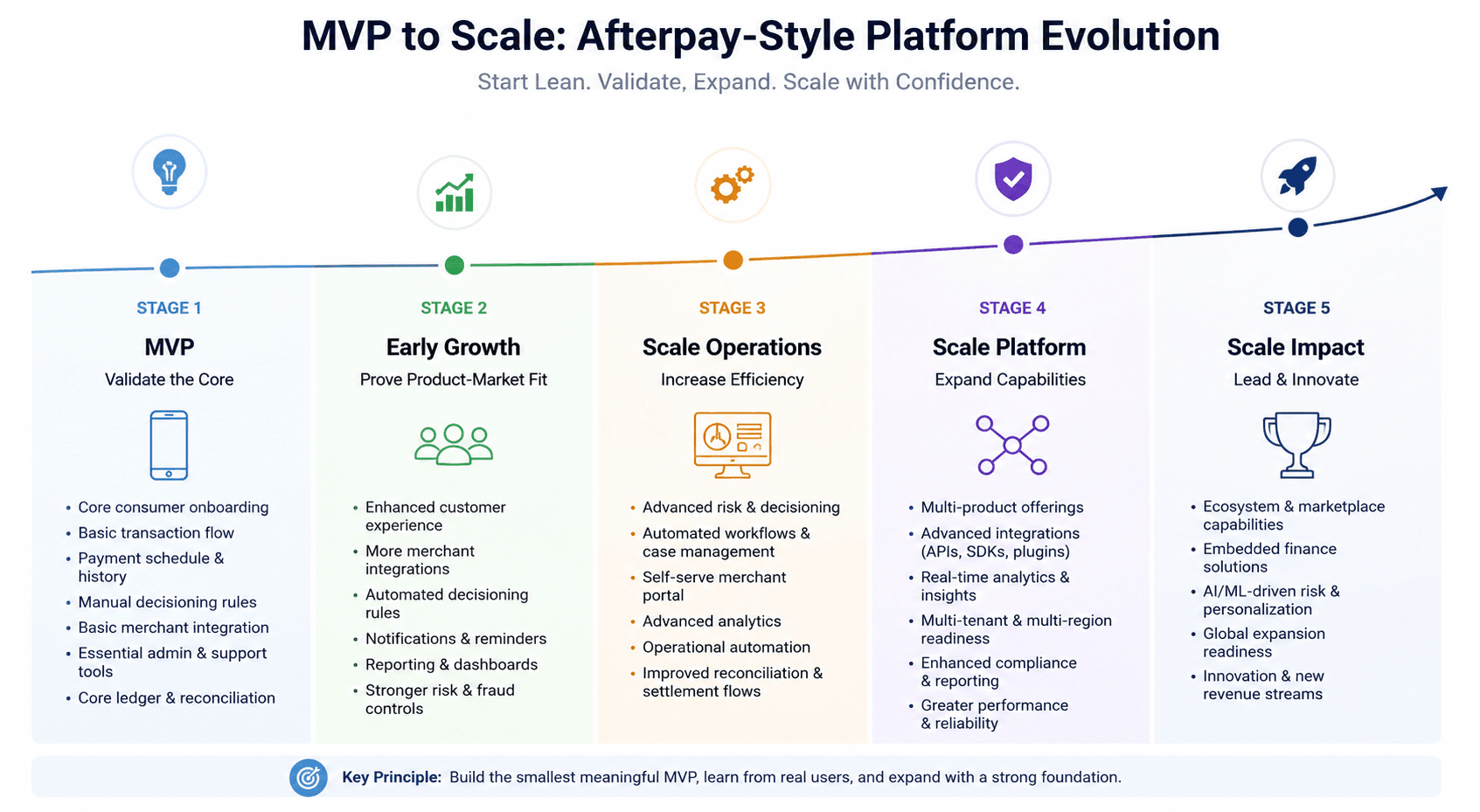 MVP to Scale Platform Evolution.png