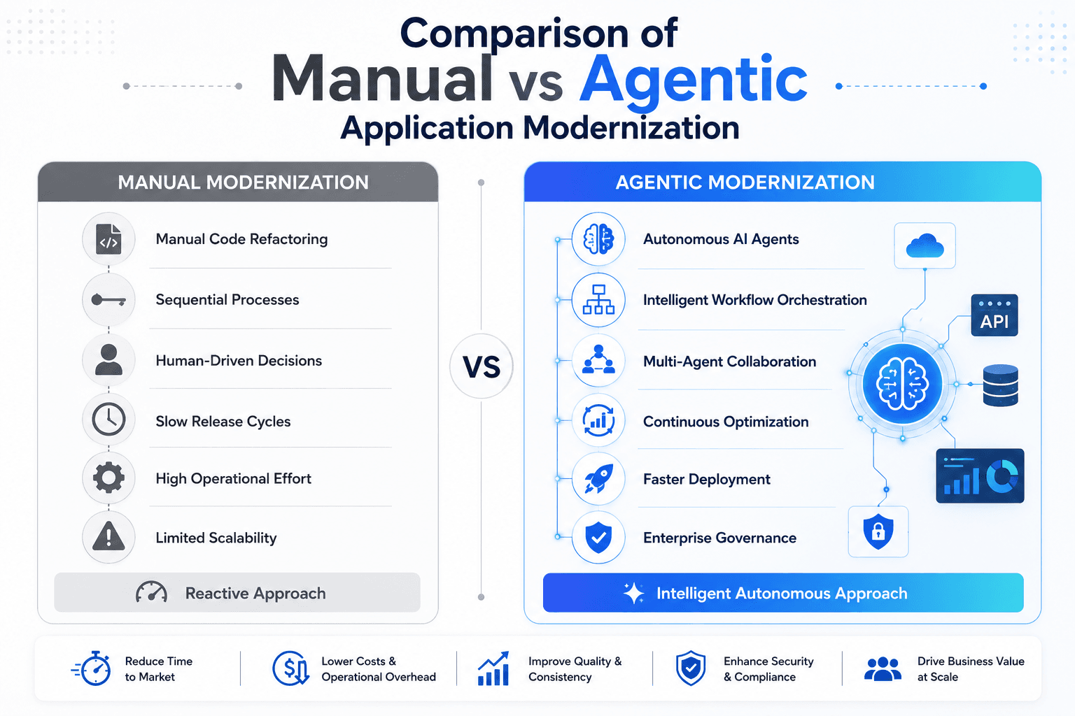 Manual vs agentic modernization comparison.png