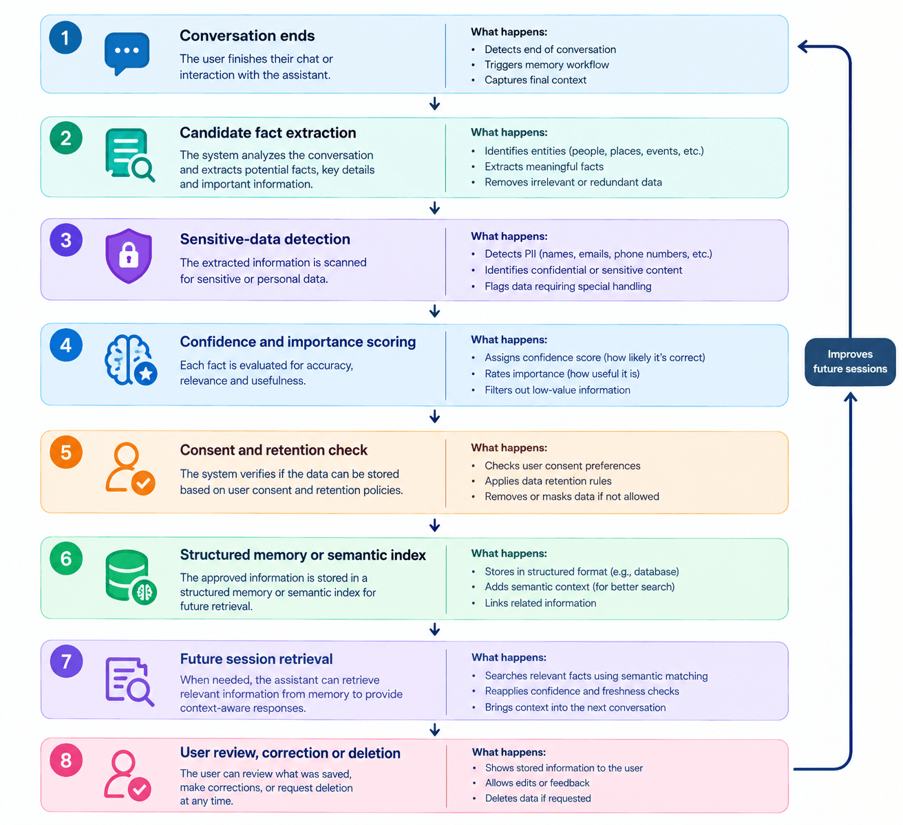 Memory workflow
