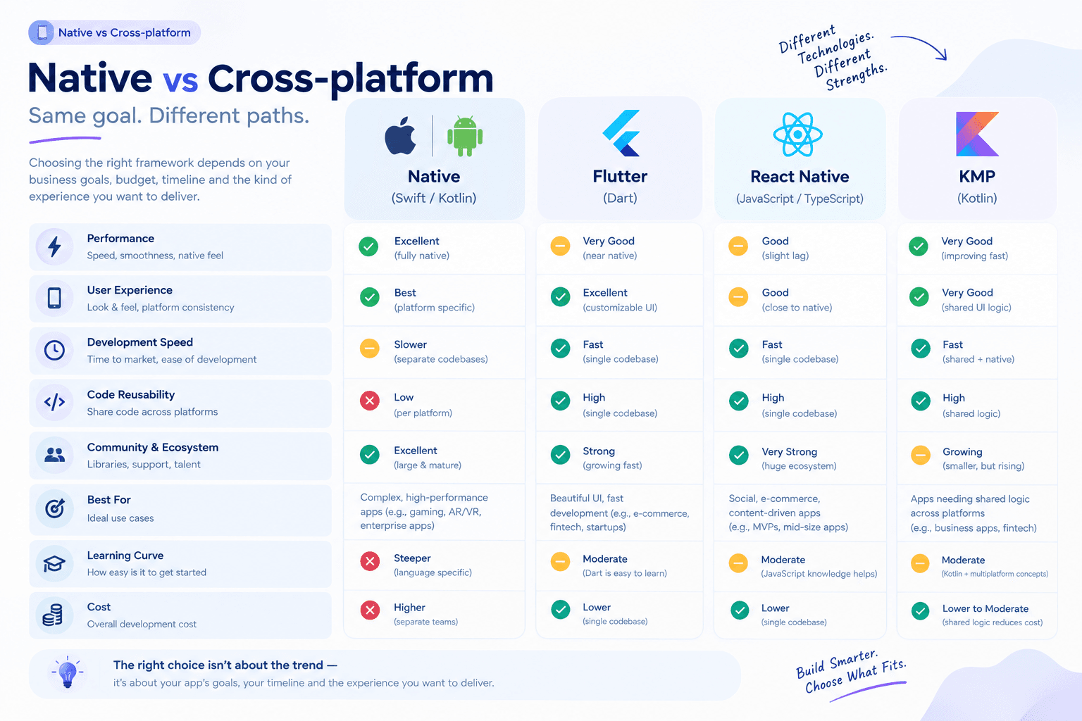 Native vs Cross-Platform Frameworks