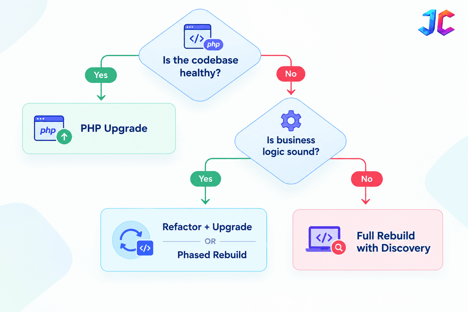 PHP Codebase Health Decision Flowchart.png