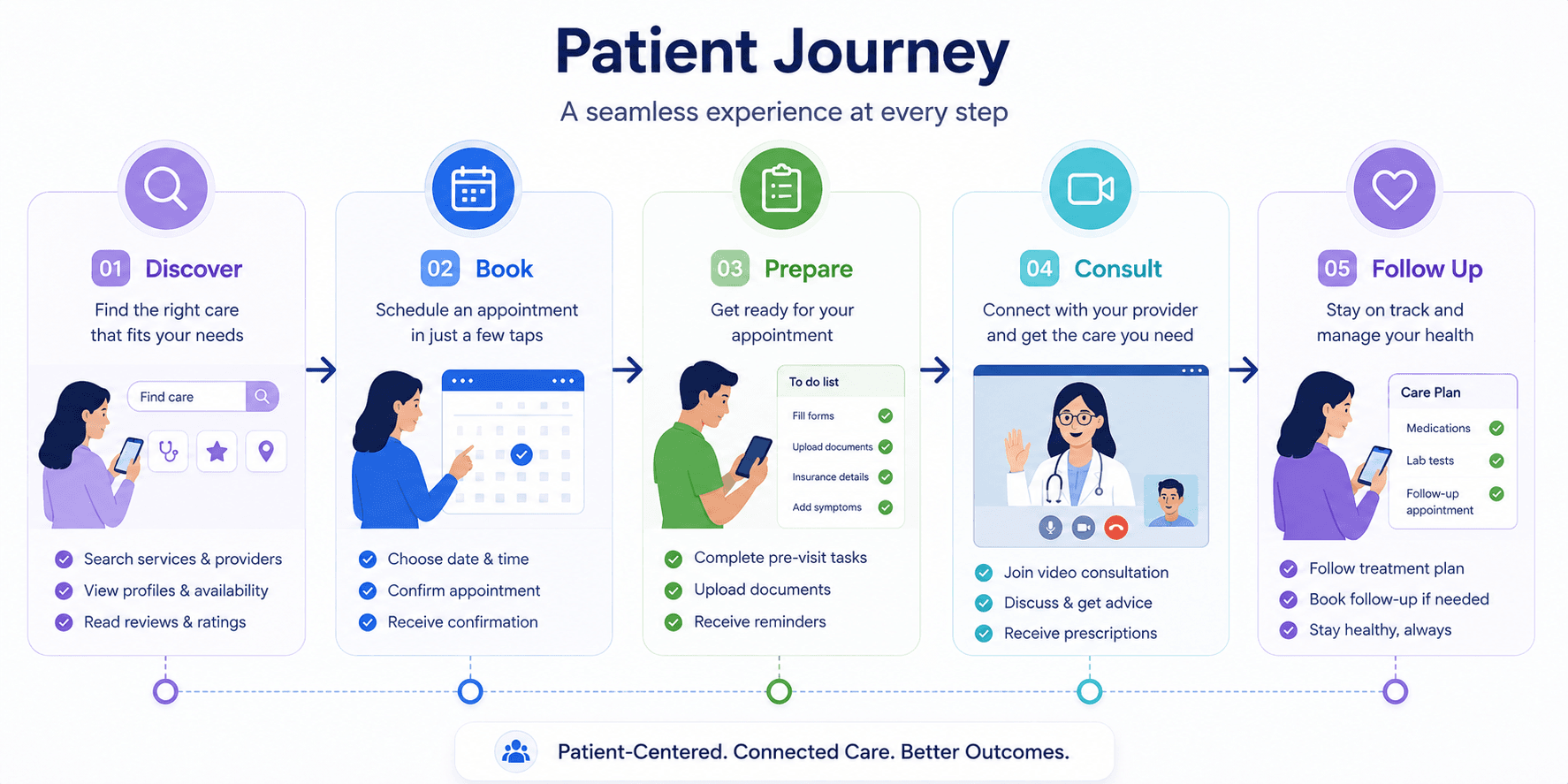 Patient Journey Connected Care Pathway.png