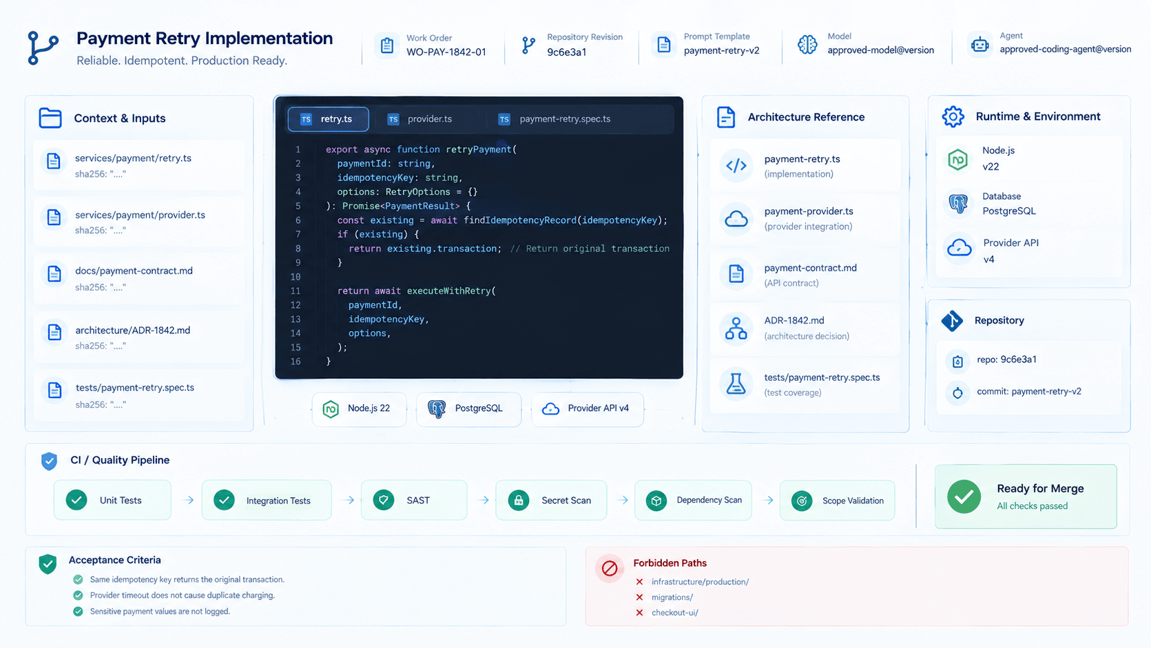From Prompt to Pull Request