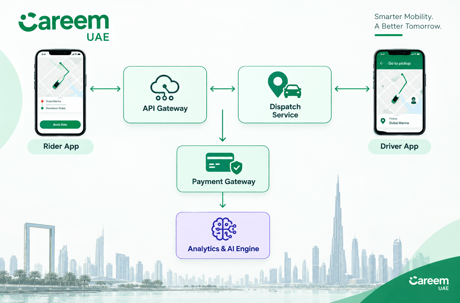 How to Build an App Like Careem
