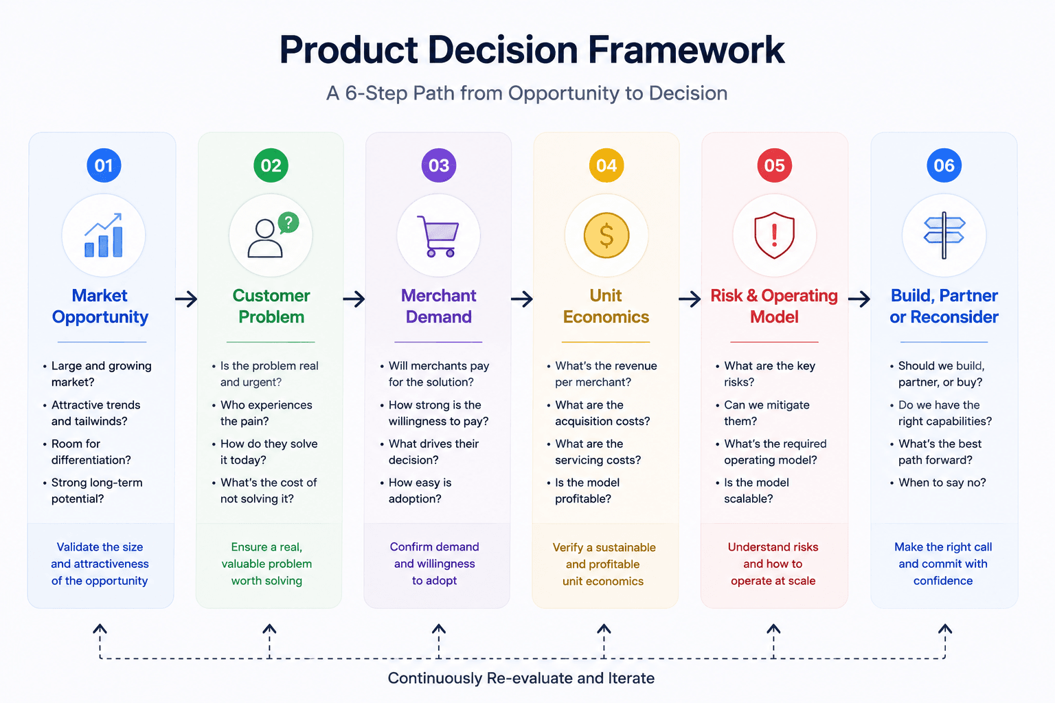Product Decision Framework Six-Step Path.png