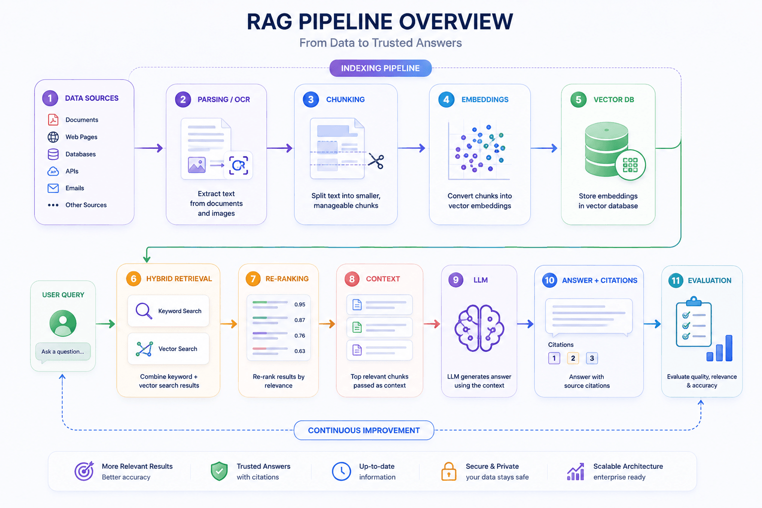 RAG Pipeline Overview