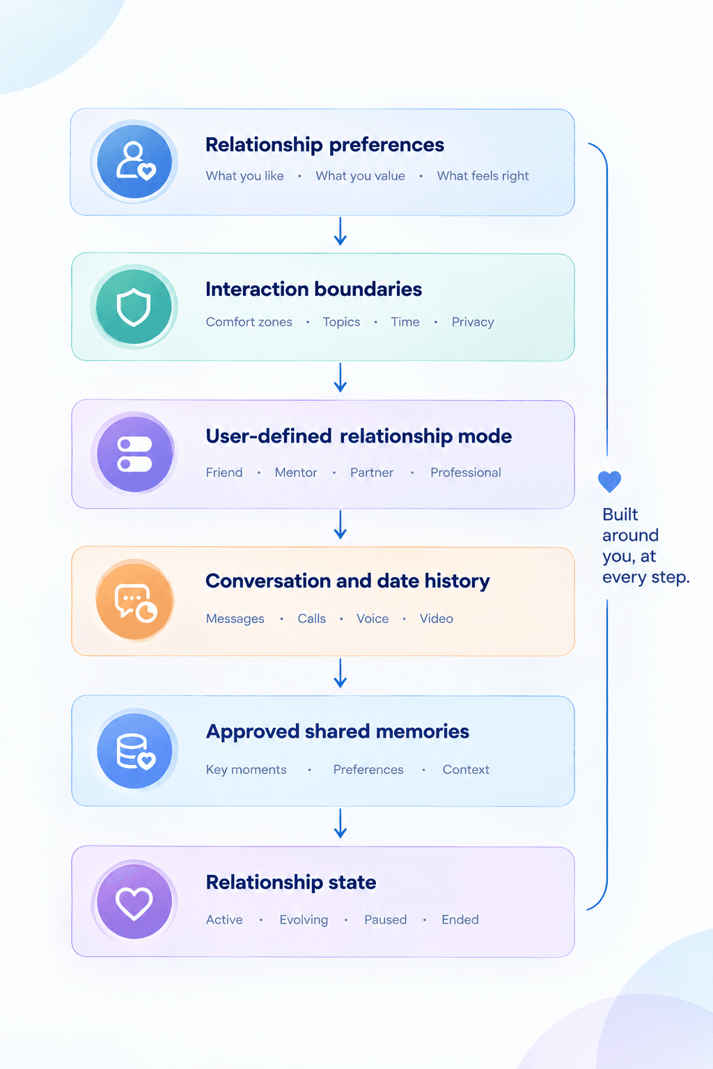 Relationship state architecture