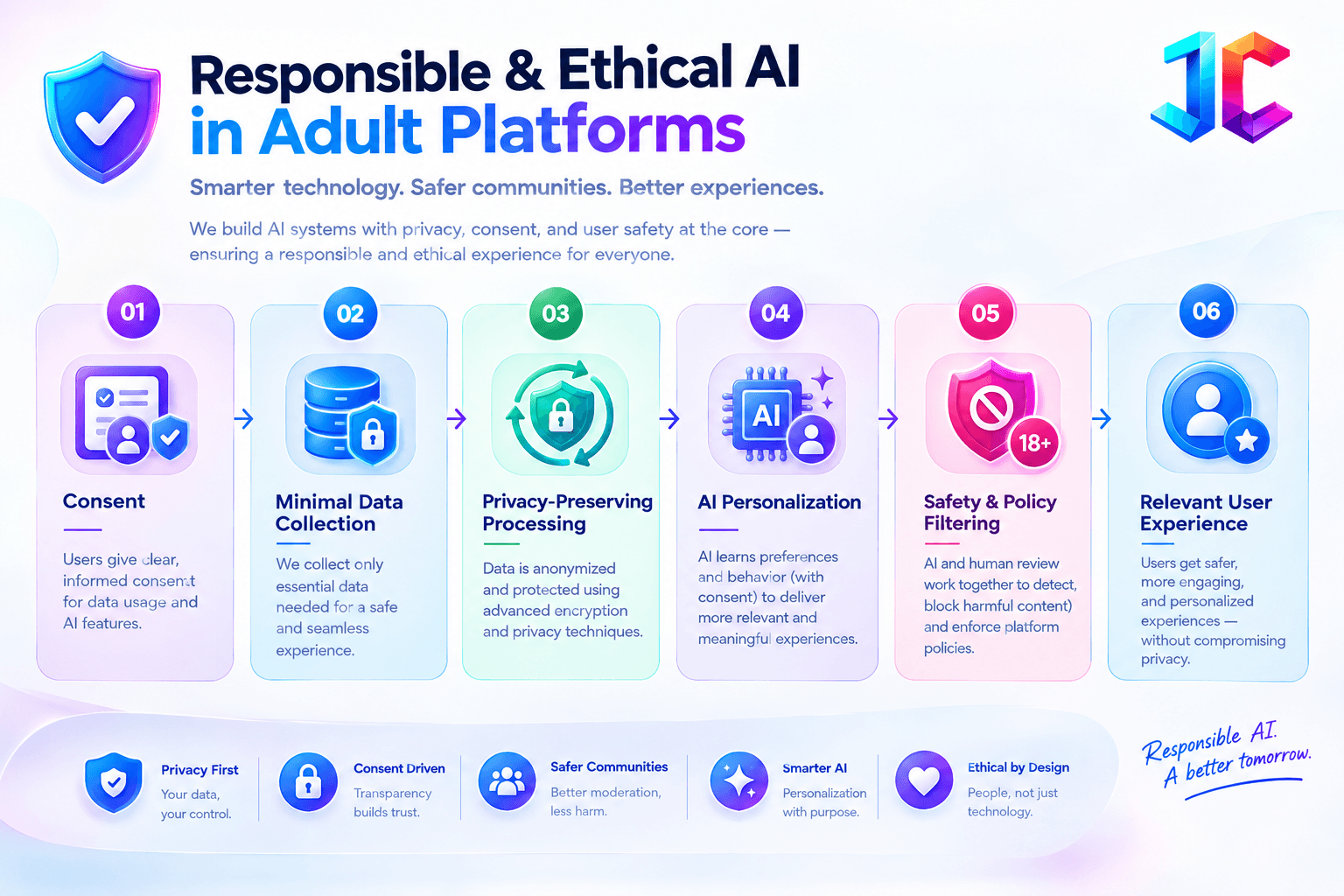 Responsible Ethical AI
