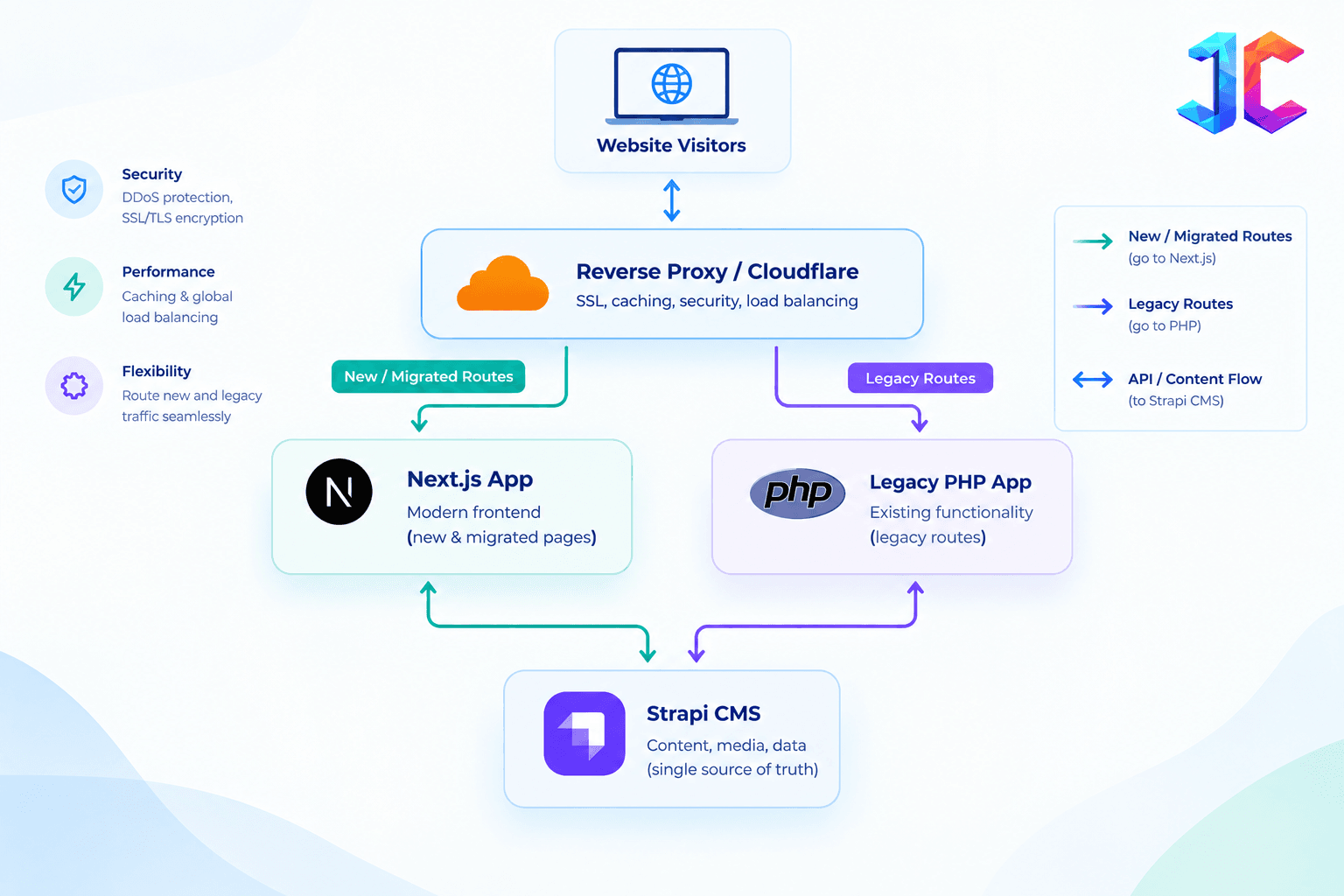 Reverse Proxy Architecture Overview.png