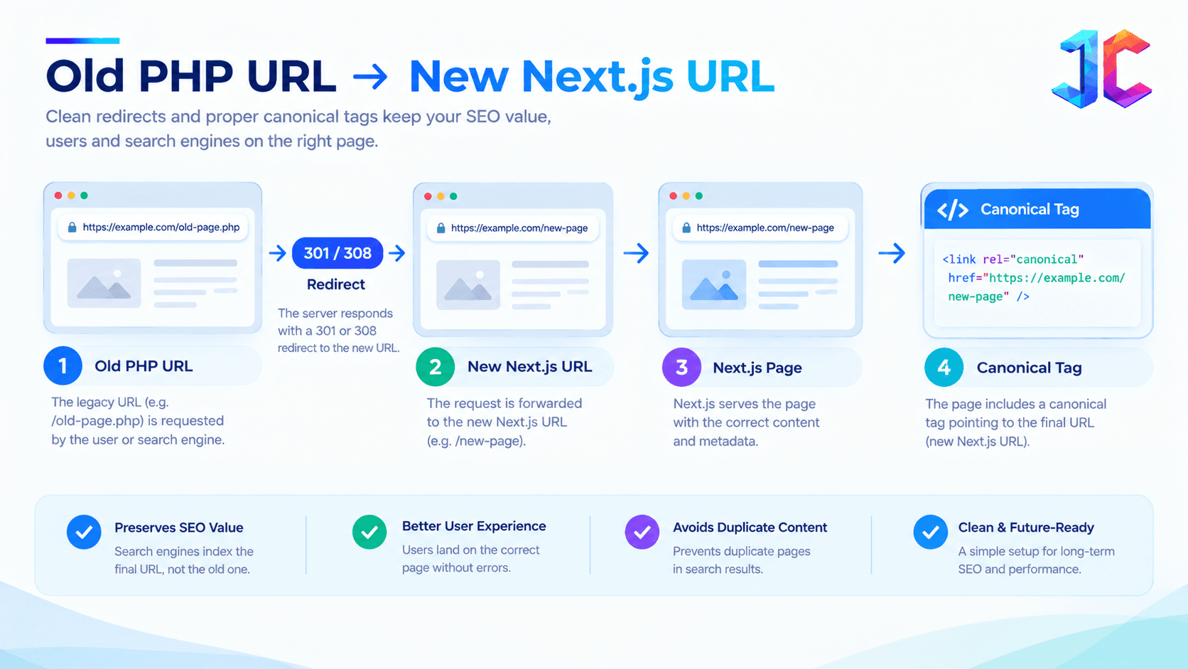 SEO Redirect and Canonical Flow.png