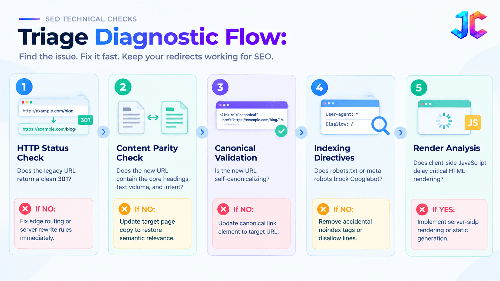 SEO Triage Diagnostic Flow Infographic.png