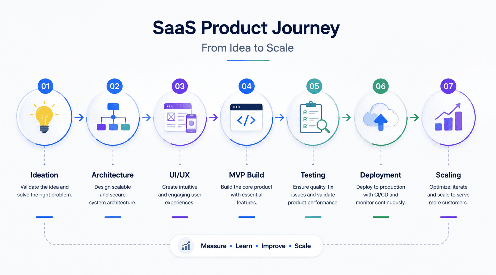 SaaS Product Journey