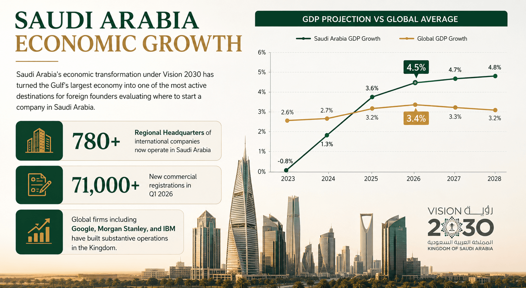 Saudi Arabia economic growth overview