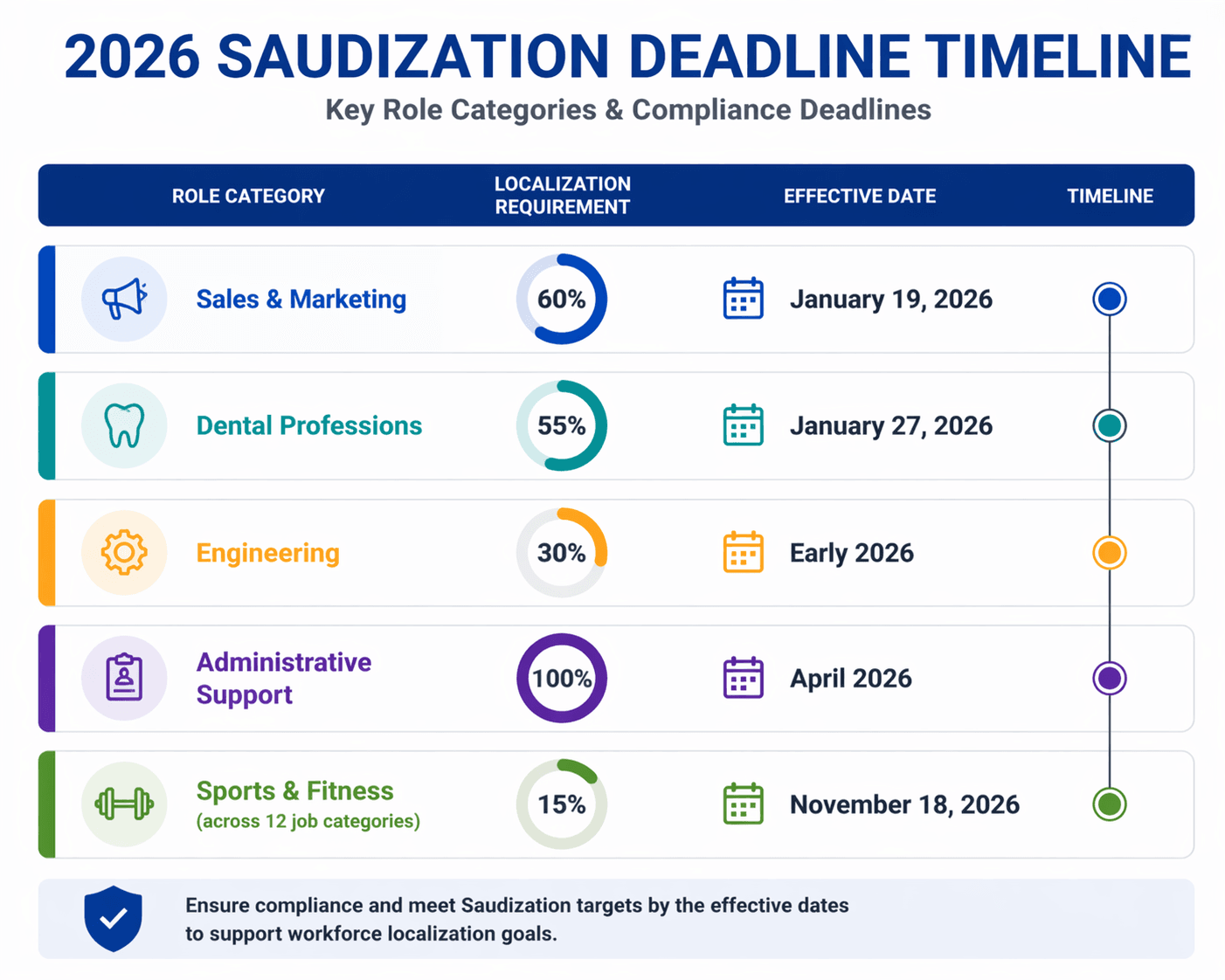 Saudization deadline timeline.png