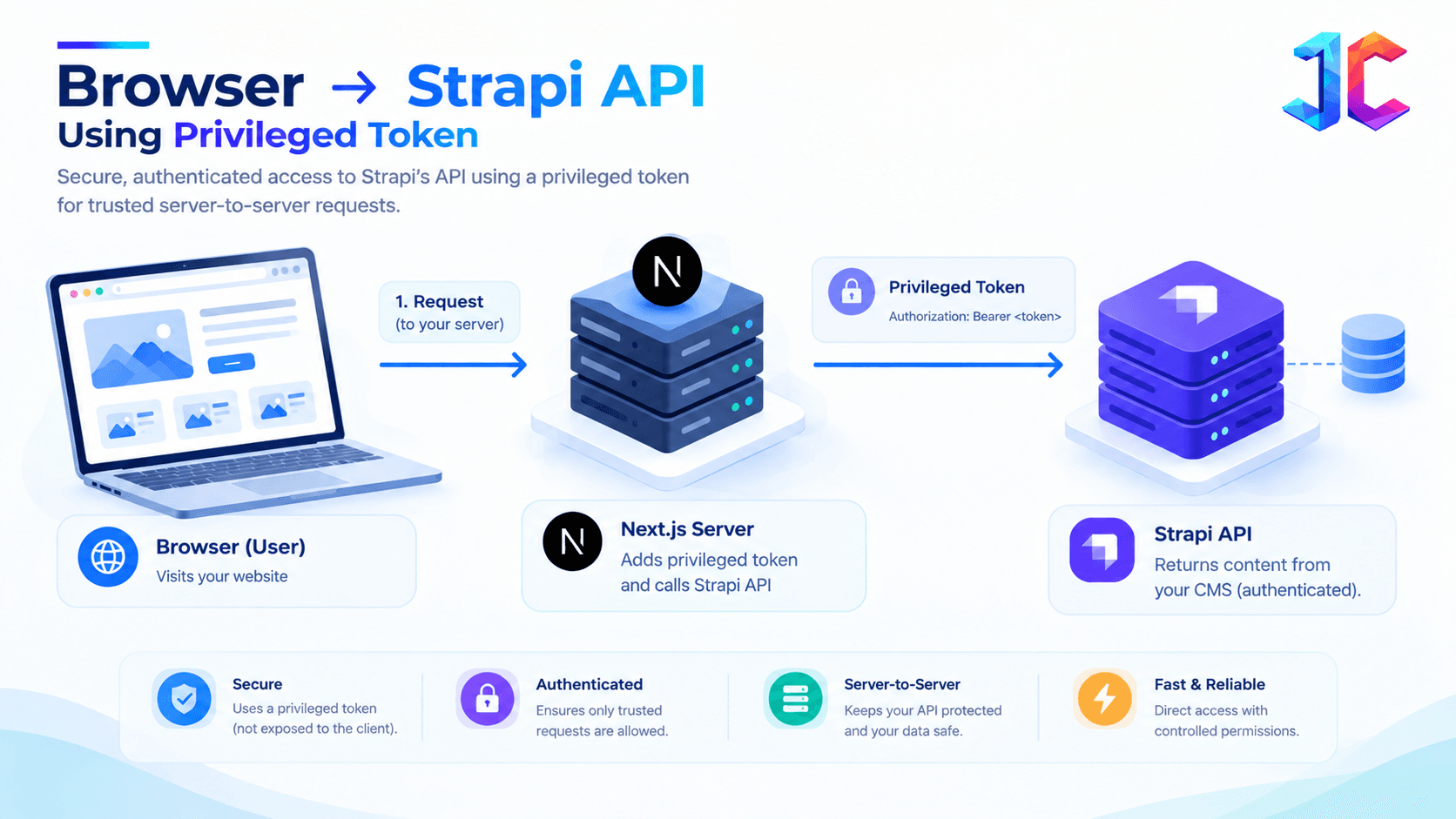 Secure Browser-to-Strapi API Flow.png