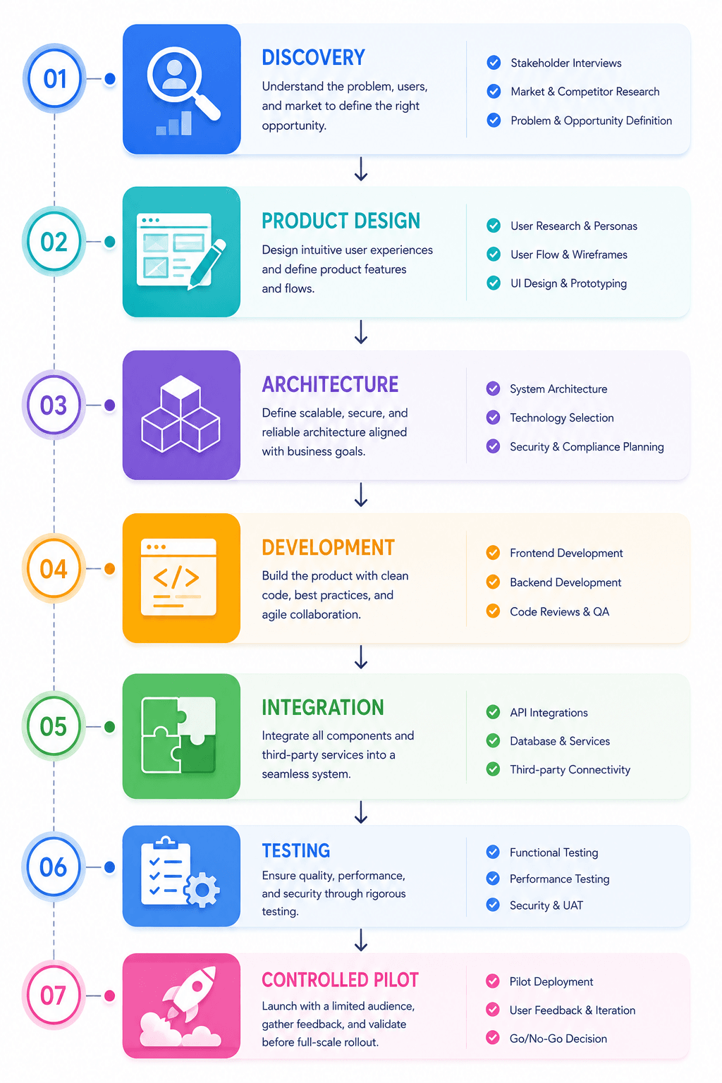Seven-Step Product Development Roadmap.png