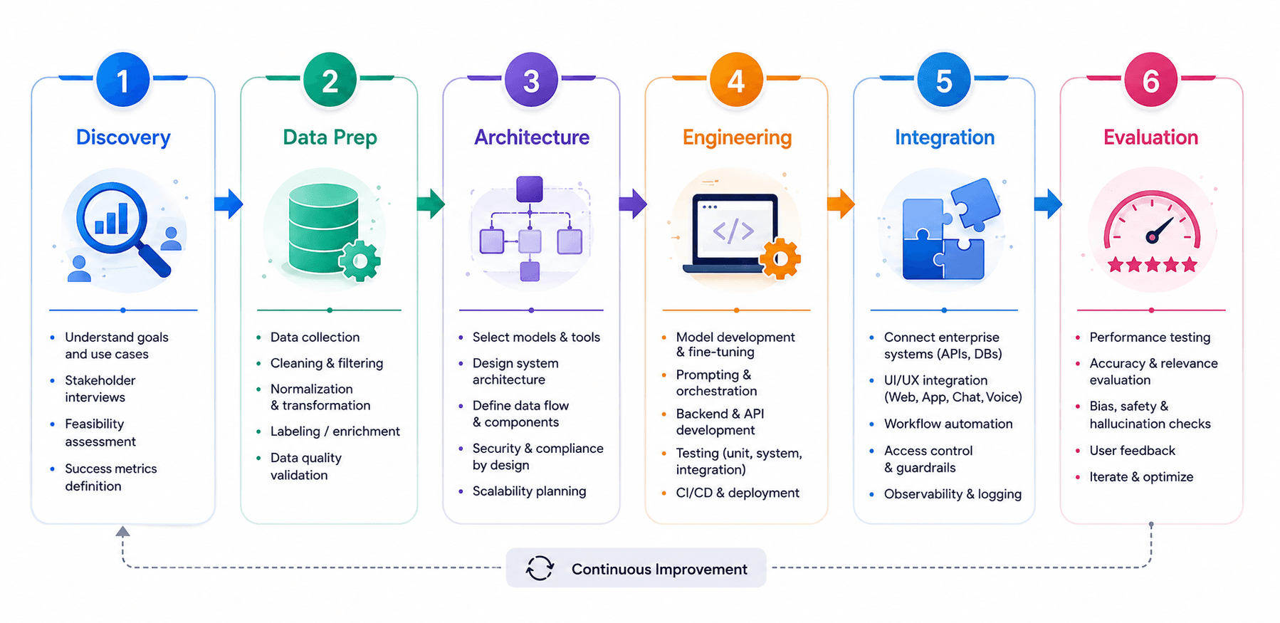 Six-Step Continuous Improvement Workflow.