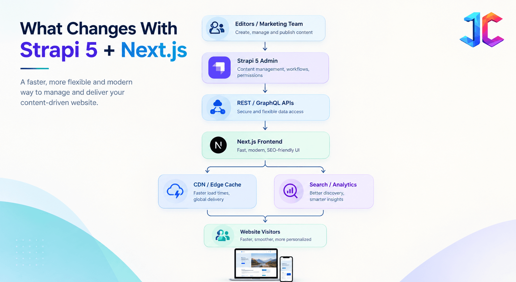 Strapi 5 + Next.js Content Flow.png