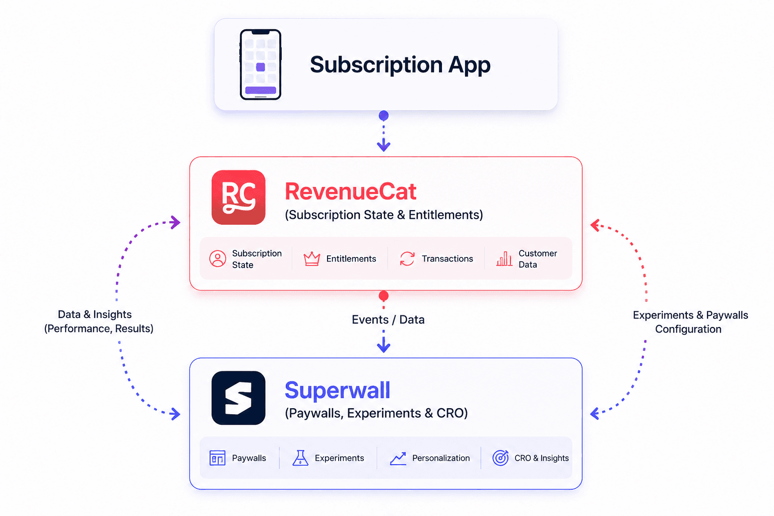 Subscription App Flow Diagram